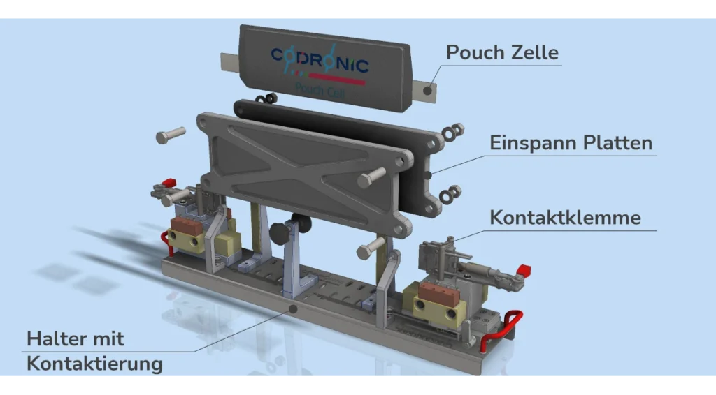 Eine Explosionsdarstellung einer Vorrichtung die eine Pouchzelle für Testaufgaben elektrisch kontaktiert.