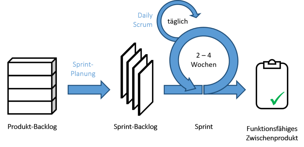 Eine Arbeitsflussdiagramm eines typischen Scrum Workflows.